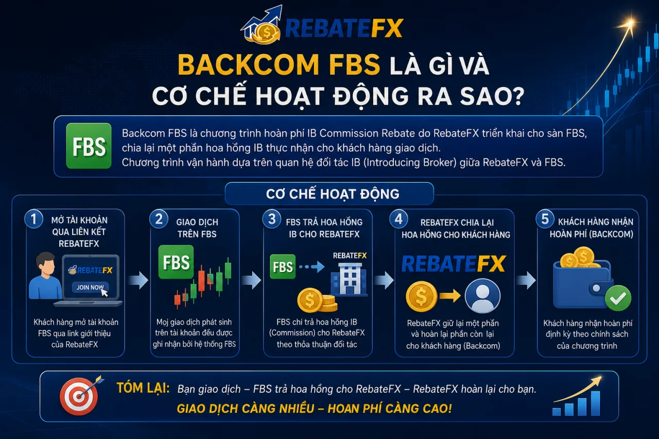 Backcom FBS là gì và cơ chế hoạt động Backcom FBS là gì và cơ chế hoạt động