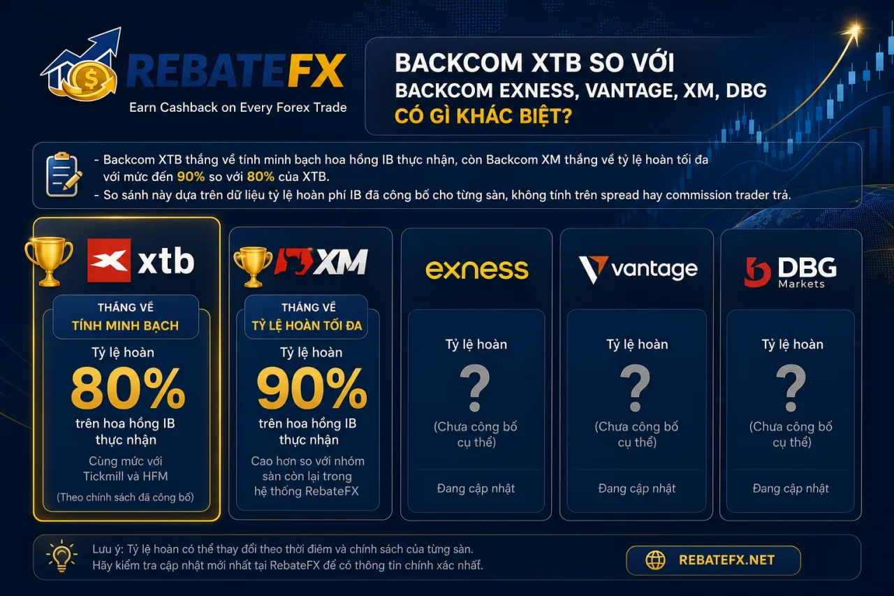 Backcom XTB So Với Backcom Exness, Vantage, XM, DBG Có Gì Khác Biệt Backcom XTB So Với Backcom Exness, Vantage, XM, DBG Có Gì Khác Biệt