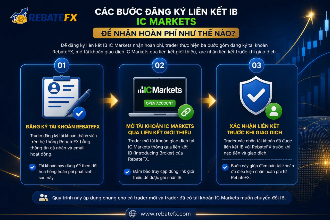 Các Bước Đăng Ký Liên Kết IB IC Markets Để Nhận Hoàn Phí