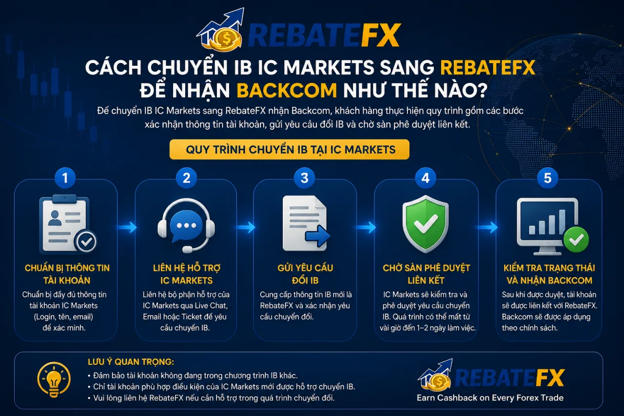 Chuyển IB IC Markets sang RebateFX để nhận Backcom
