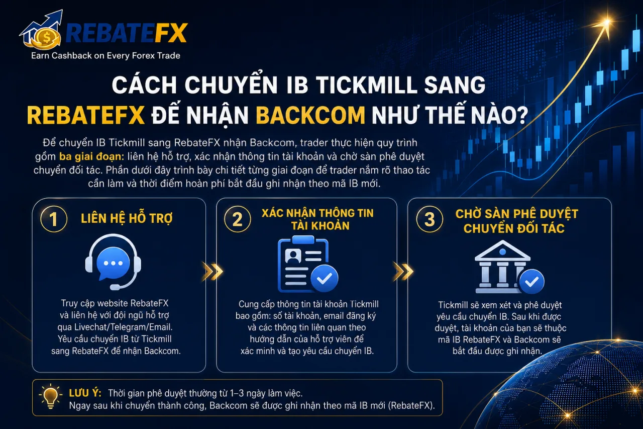 Chuyển IB Tickmill sang RebateFX để nhận Backcom