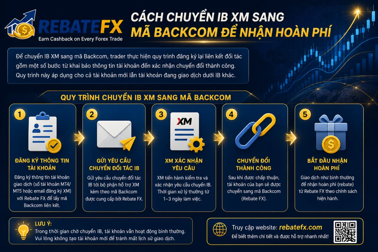 chuyển IB XM sang mã Backcom để nhận hoàn phí Chuyển IB XM sang mã Backcom để nhận hoàn phí