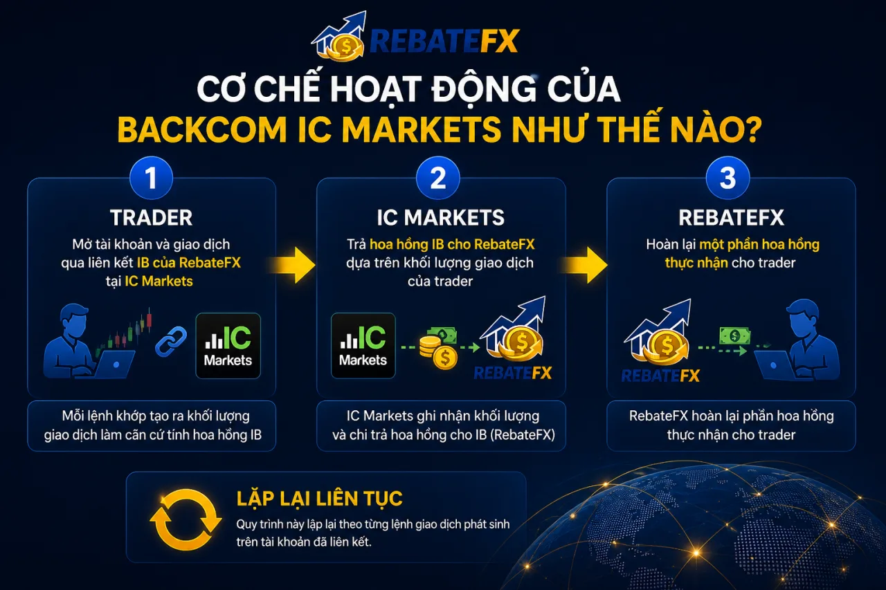 Cơ Chế Hoạt Động Của Backcom IC Markets