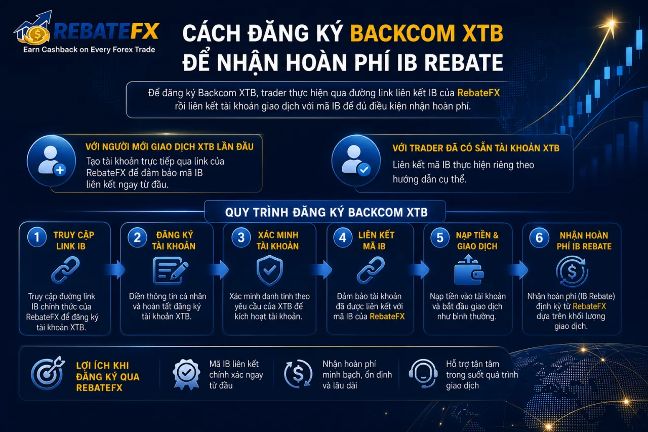 đăng ký Backcom XTB để nhận hoàn phí IB Rebate Đăng ký Backcom XTB để nhận hoàn phí IB Rebate