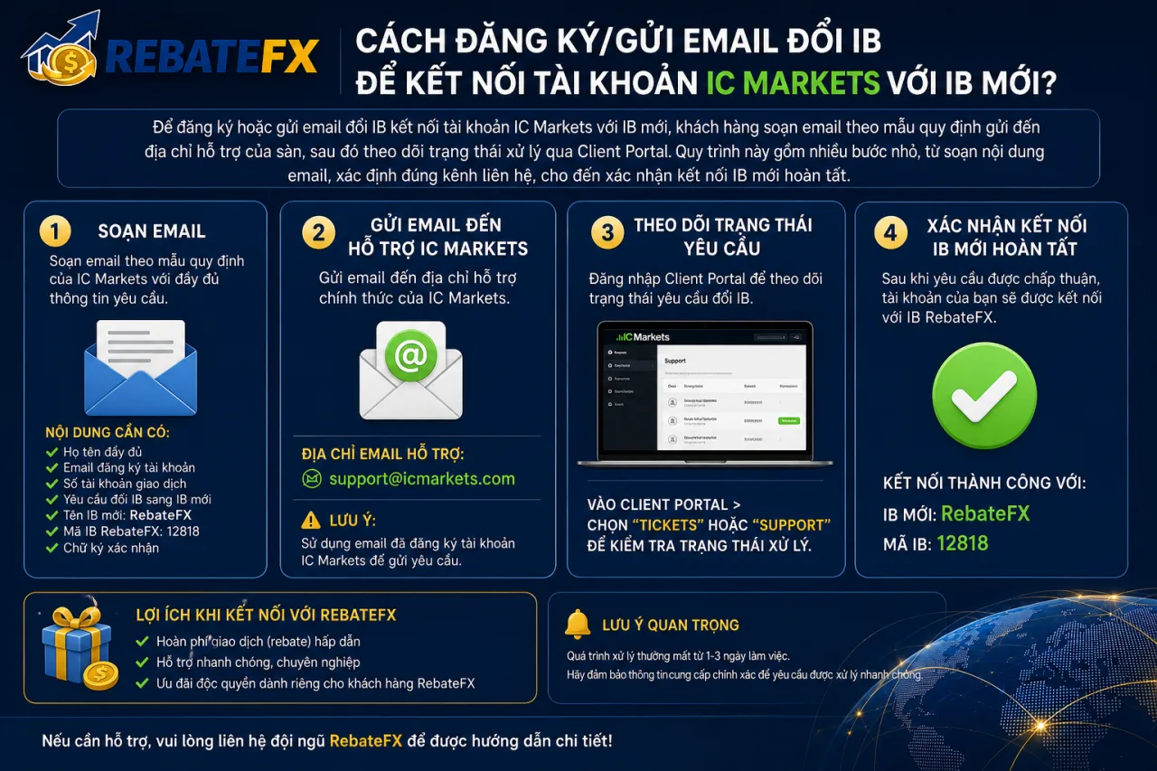 Đăng ký/gửi email đổi IB để kết nối tài khoản IC Markets với IB mới