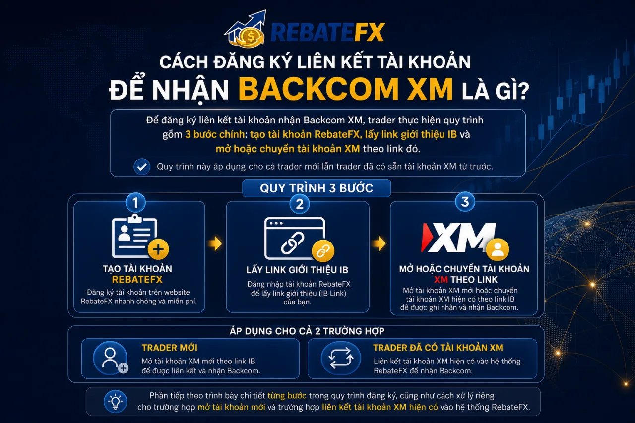 Đăng ký liên kết tài khoản để nhận Backcom XM