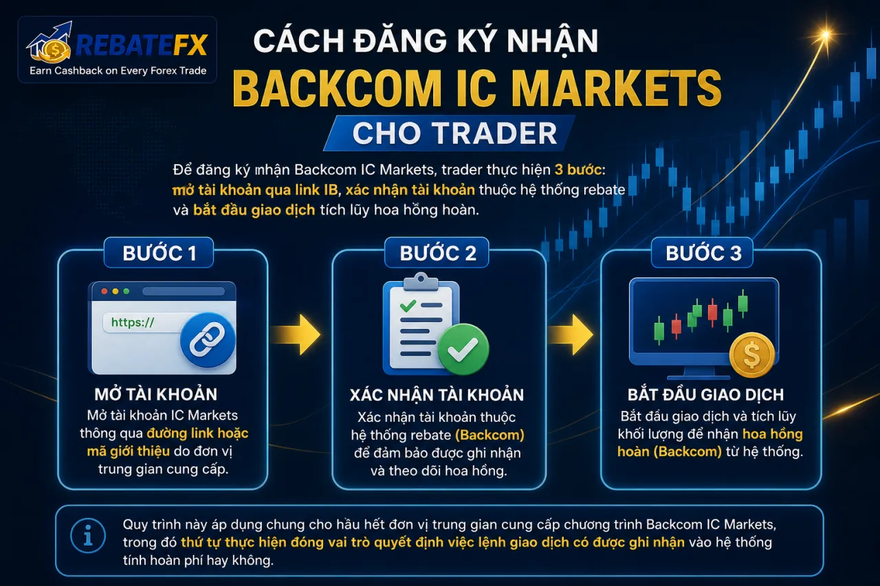 Đăng Ký Nhận Backcom IC Markets Cho Trader