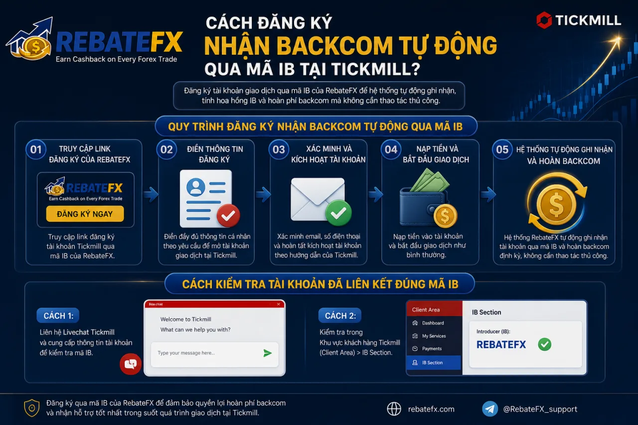 Đăng Ký Nhận Backcom Tự Động Qua Mã IB Tại Tickmill