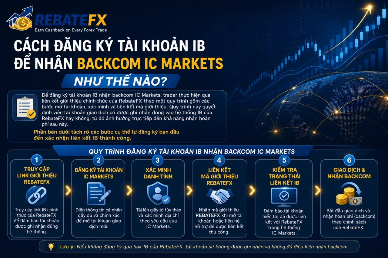 Đăng Ký Tài Khoản IB Để Nhận Backcom IC Markets