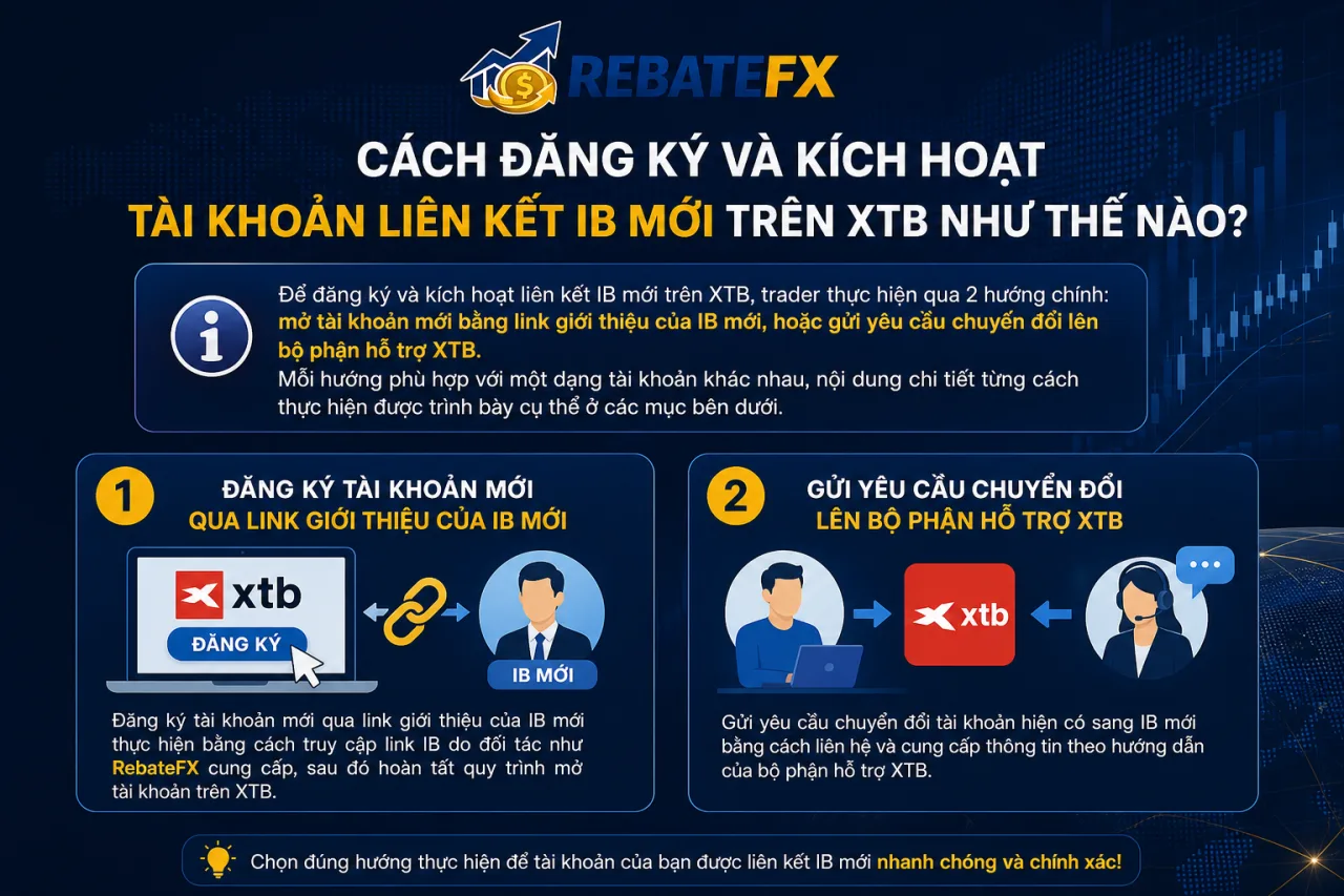 Đăng Ký Và Kích Hoạt Tài Khoản Liên Kết IB Mới Trên XTB Đăng Ký Và Kích Hoạt Tài Khoản Liên Kết IB Mới Trên XTB