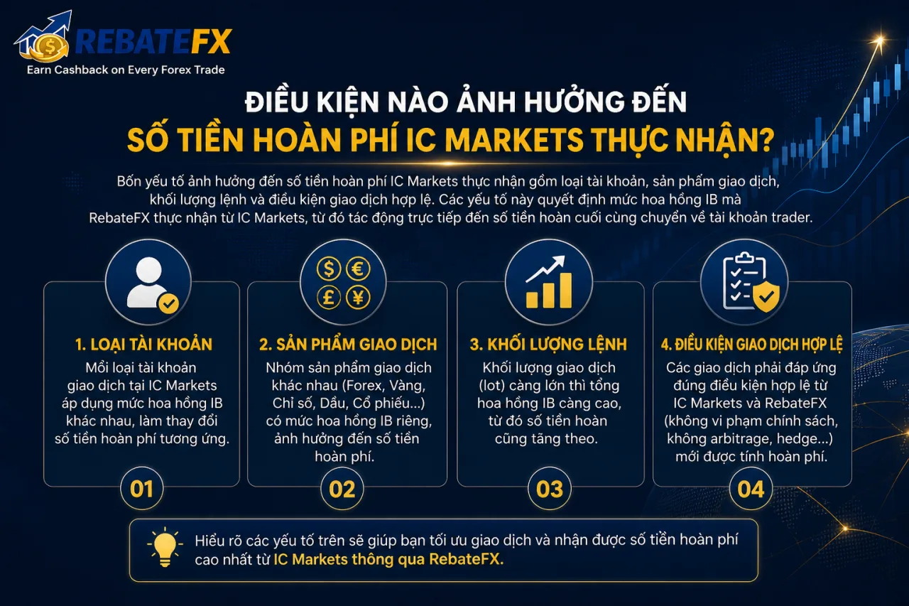 Điều Kiện Nào Ảnh Hưởng Đến Số Tiền Hoàn Phí IC Markets Thực Nhận