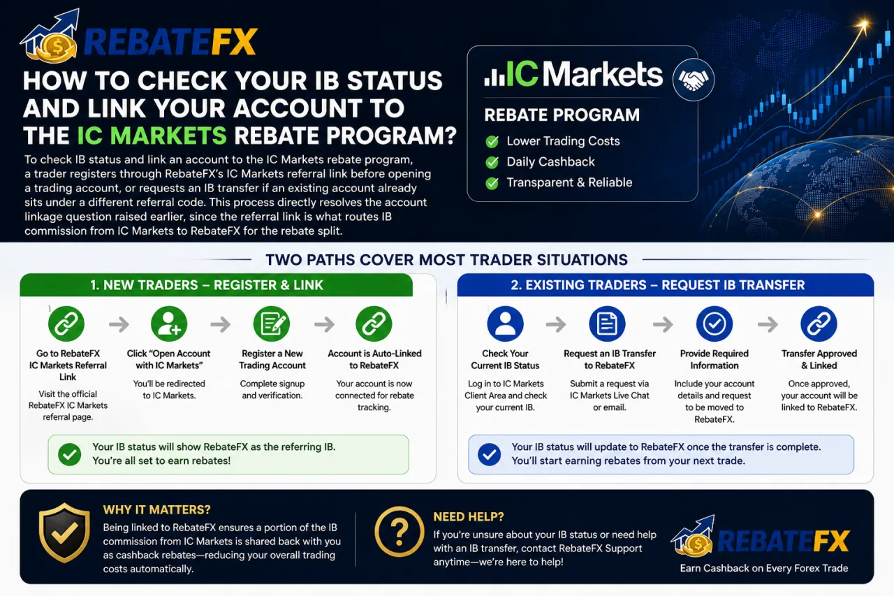 How to Check Your IB Status and Link Your Account to the IC Markets Rebate Program