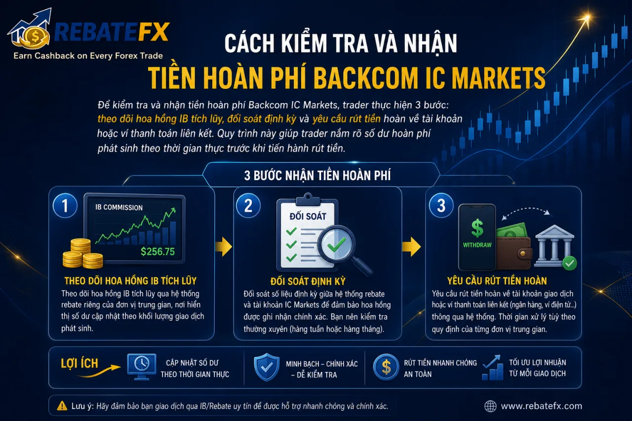 Kiểm Tra Và Nhận Tiền Hoàn Phí Backcom IC Markets