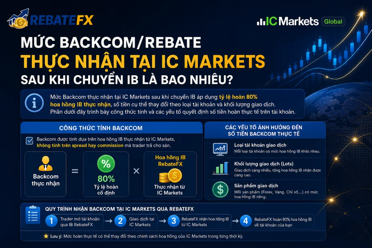 Mức Backcom/rebate thực nhận tại IC Markets sau khi chuyển IB là bao nhiêu