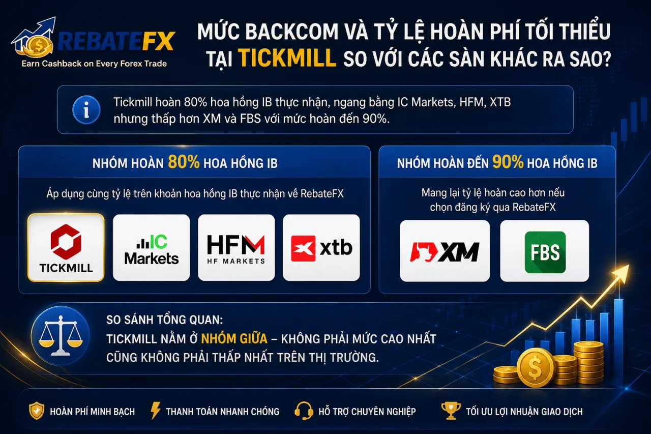 Mức Backcom Và Tỷ Lệ Hoàn Phí Tối Thiểu Tại Tickmill So Với Các Sàn Khác