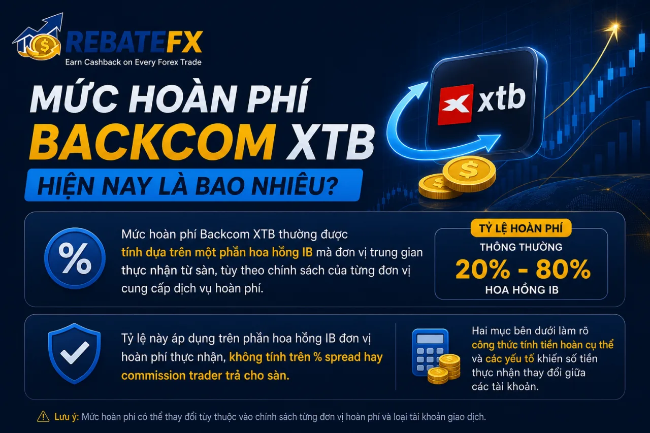 Mức Hoàn Phí Backcom XTB Hiện Nay Là Bao Nhiêu Mức Hoàn Phí Backcom XTB Hiện Nay Là Bao Nhiêu