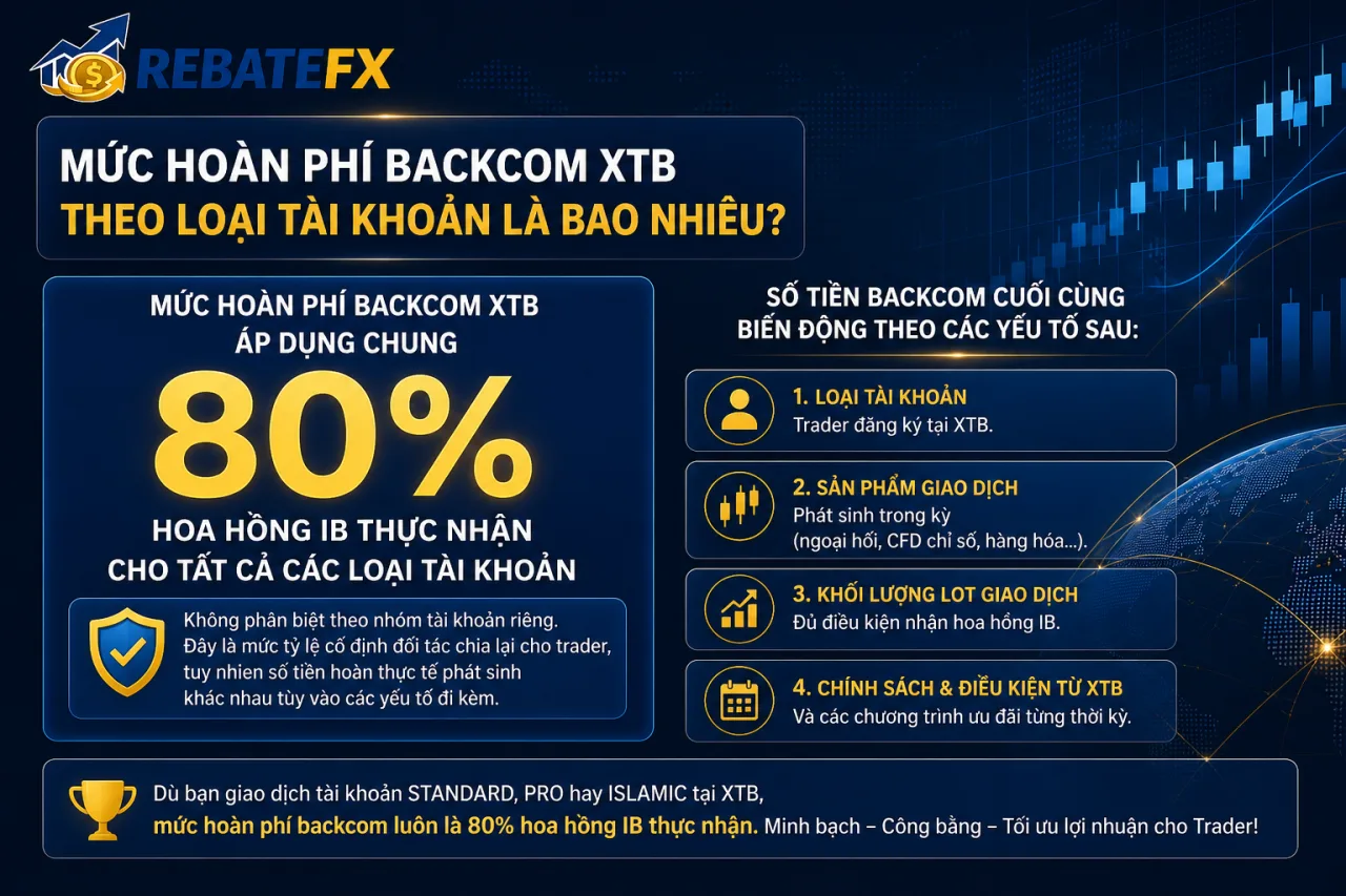 Mức Hoàn Phí Backcom XTB Theo Loại Tài Khoản Là Bao Nhiêu