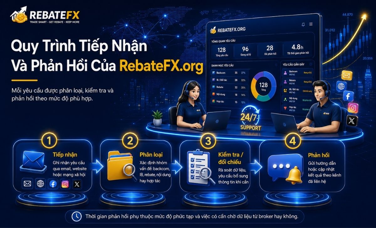 Quy Trình Tiếp Nhận Và Phản Hồi Của RebateFX.org