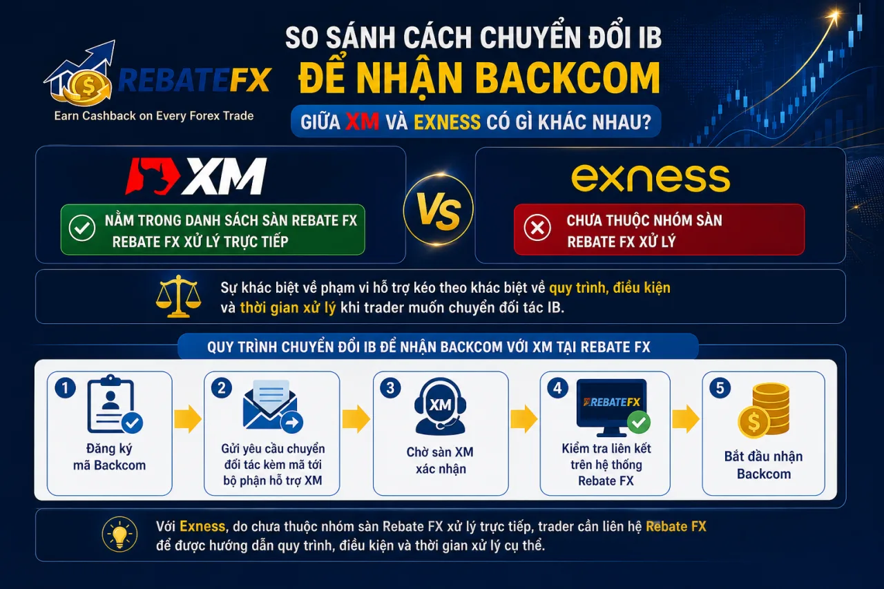 So sánh cách chuyển đổi IB để nhận Backcom giữa XM và Exness có gì khác nhau So sánh cách chuyển đổi IB để nhận Backcom giữa XM và Exness có gì khác nhau