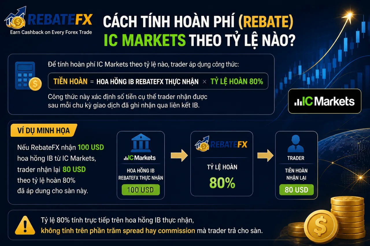 Tính Hoàn Phí (Rebate) IC Markets Theo Tỷ Lệ Nào