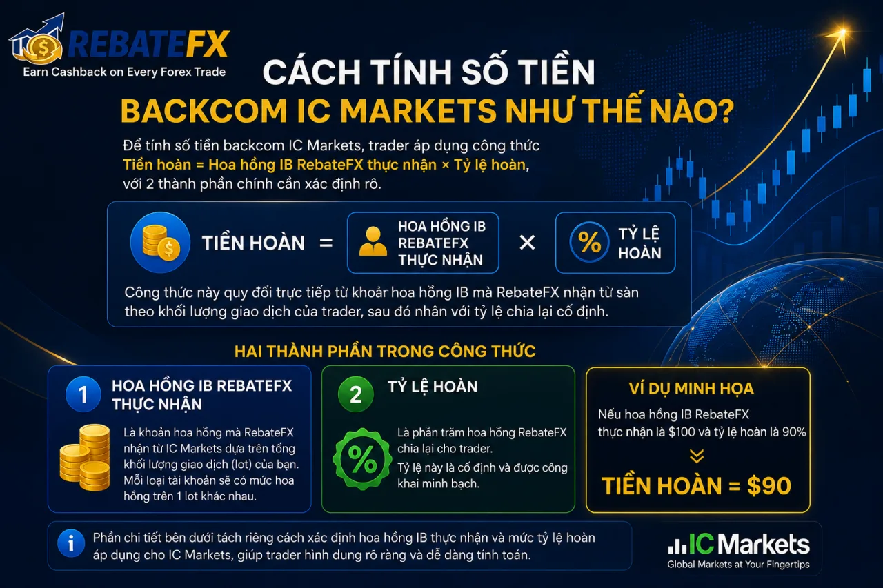 Tính Số Tiền Backcom IC Markets