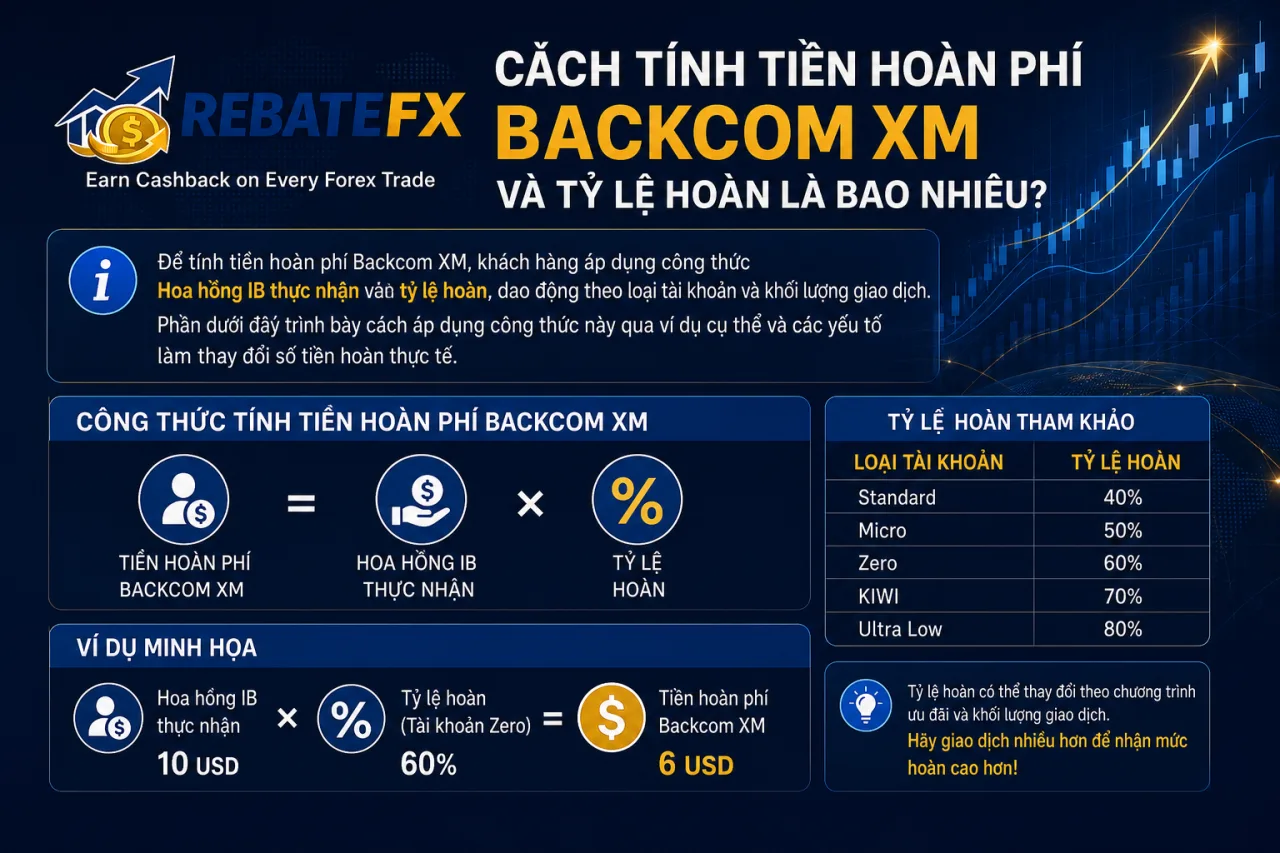 Tính Tiền Hoàn Phí Backcom XM Và Tỷ Lệ Hoàn Là Bao Nhiêu Tính Tiền Hoàn Phí Backcom XM Và Tỷ Lệ Hoàn Là Bao Nhiêu
