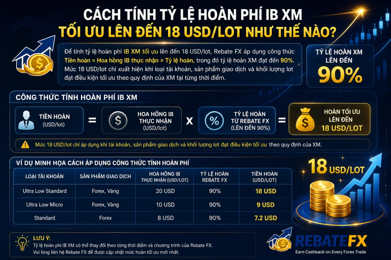 tính tỷ lệ hoàn phí IB XM tối ưu lên đến 18 USD/lot Tính tỷ lệ hoàn phí IB XM tối ưu lên đến 18 USD/lot