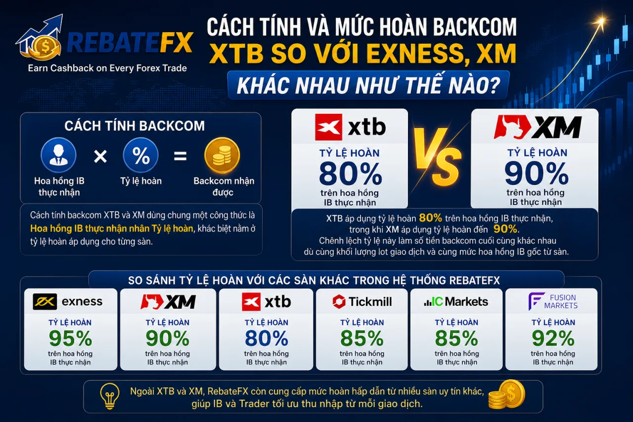 Tính Và Mức Hoàn Backcom XTB So Với Exness, XM Khác Nhau Tính Và Mức Hoàn Backcom XTB So Với Exness, XM Khác Nhau