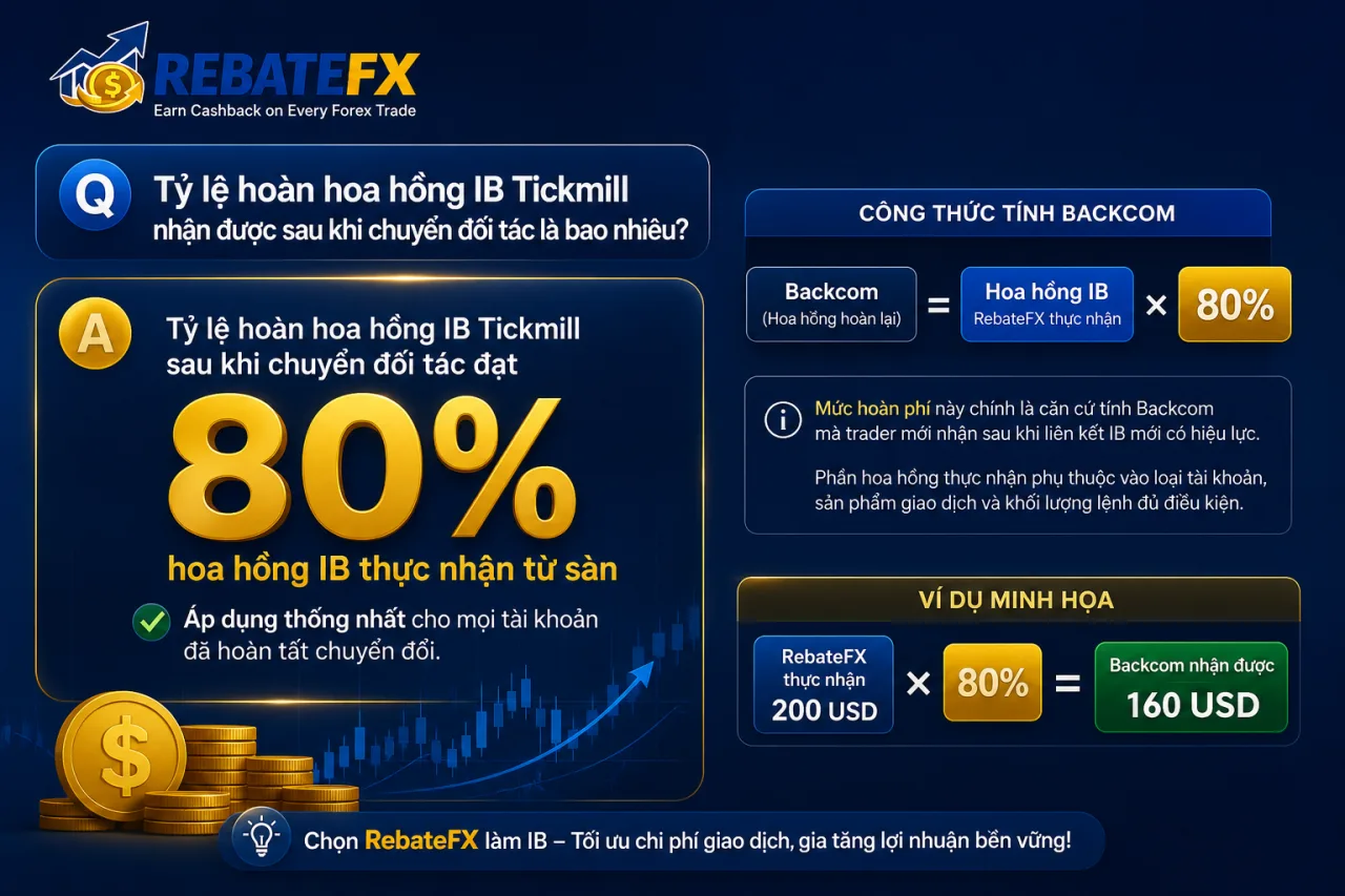 Tỷ lệ hoàn hoa hồng IB Tickmill nhận được sau khi chuyển đối tác là bao nhiêu