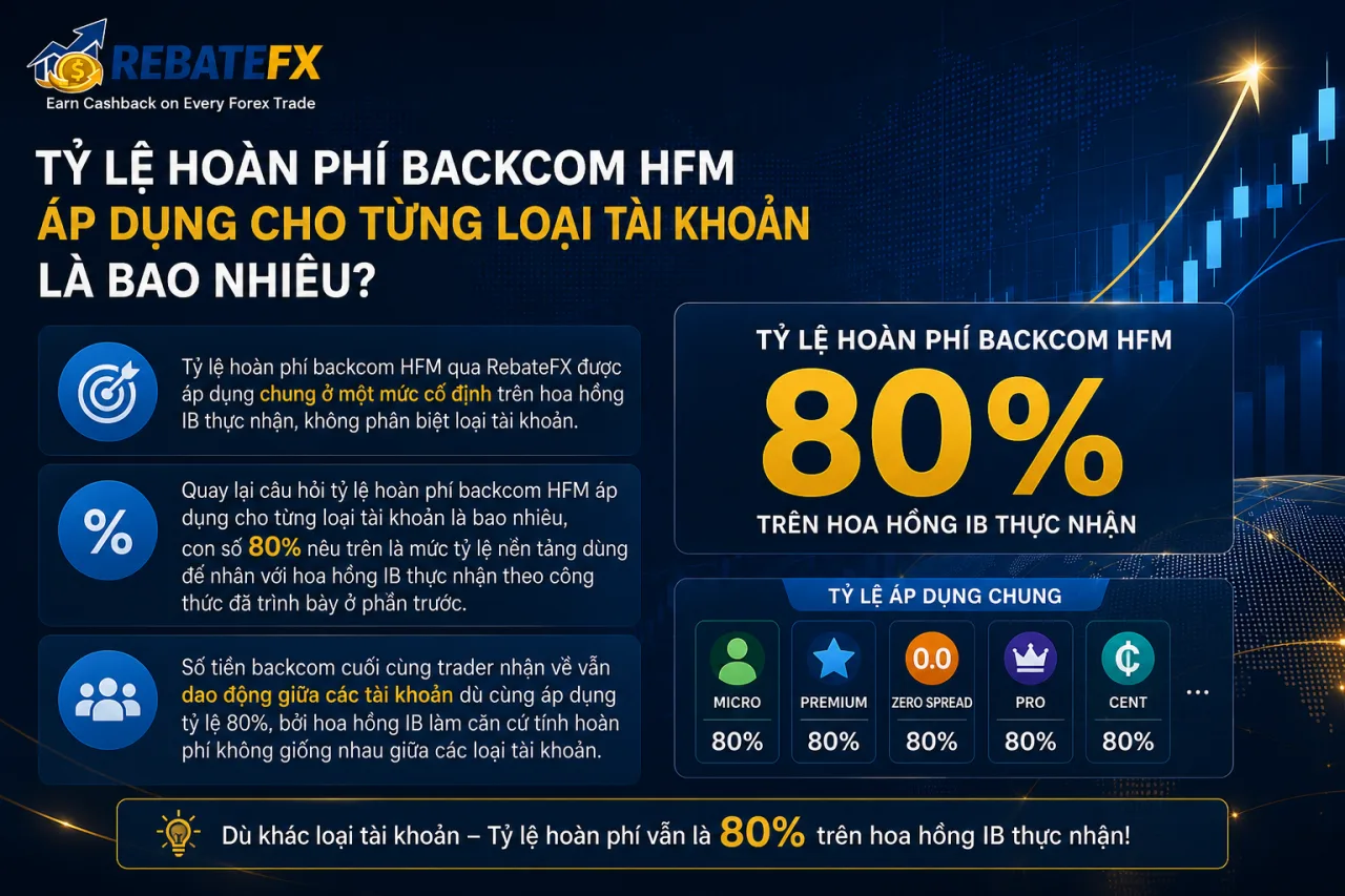 Tỷ Lệ Hoàn Phí Backcom HFM Áp Dụng Cho Từng Loại Tài Khoản Là Bao Nhiêu Tỷ Lệ Hoàn Phí Backcom HFM Áp Dụng Cho Từng Loại Tài Khoản Là Bao Nhiêu