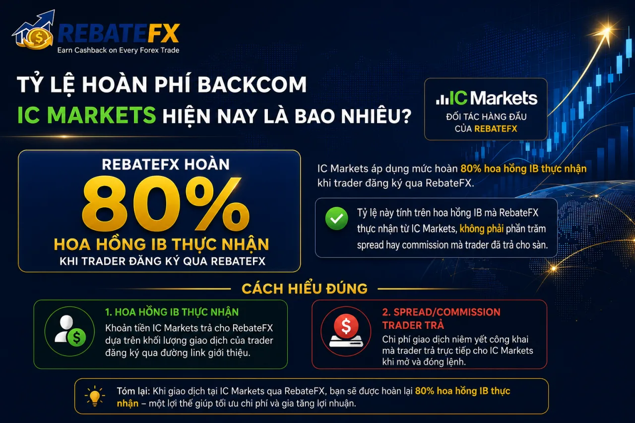 Tỷ Lệ Hoàn Phí Backcom IC Markets Hiện Nay Là Bao Nhiêu