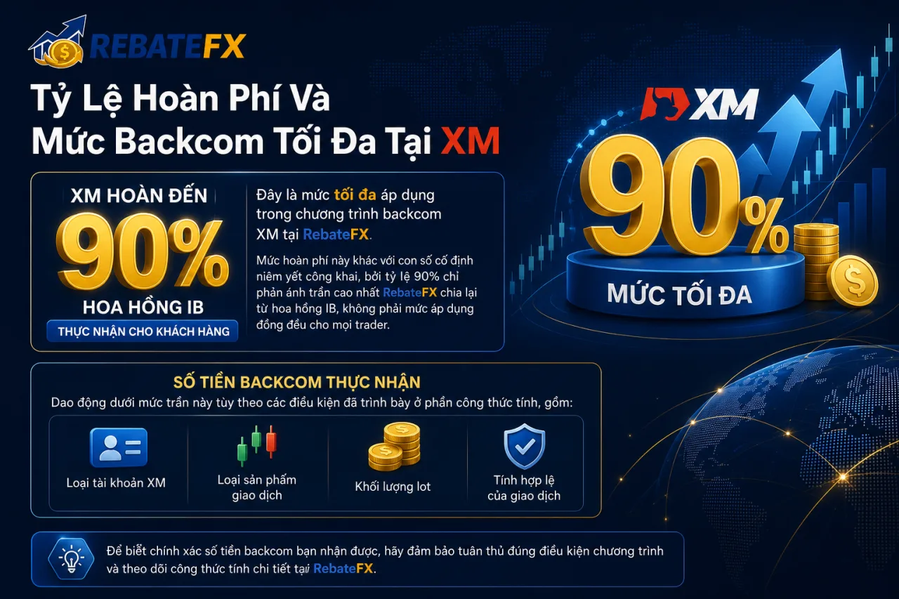 Tỷ Lệ Hoàn Phí Và Mức Backcom Tối Đa Tại XM Là Bao Nhiêu