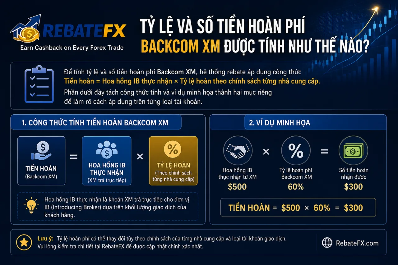Tỷ Lệ Và Số Tiền Hoàn Phí Backcom XM Được Tính Tỷ Lệ Và Số Tiền Hoàn Phí Backcom XM Được Tính