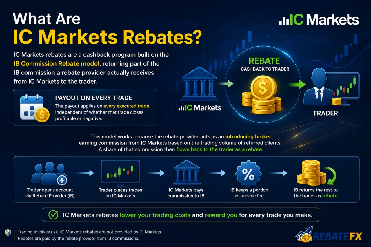 What Are IC Markets Rebates