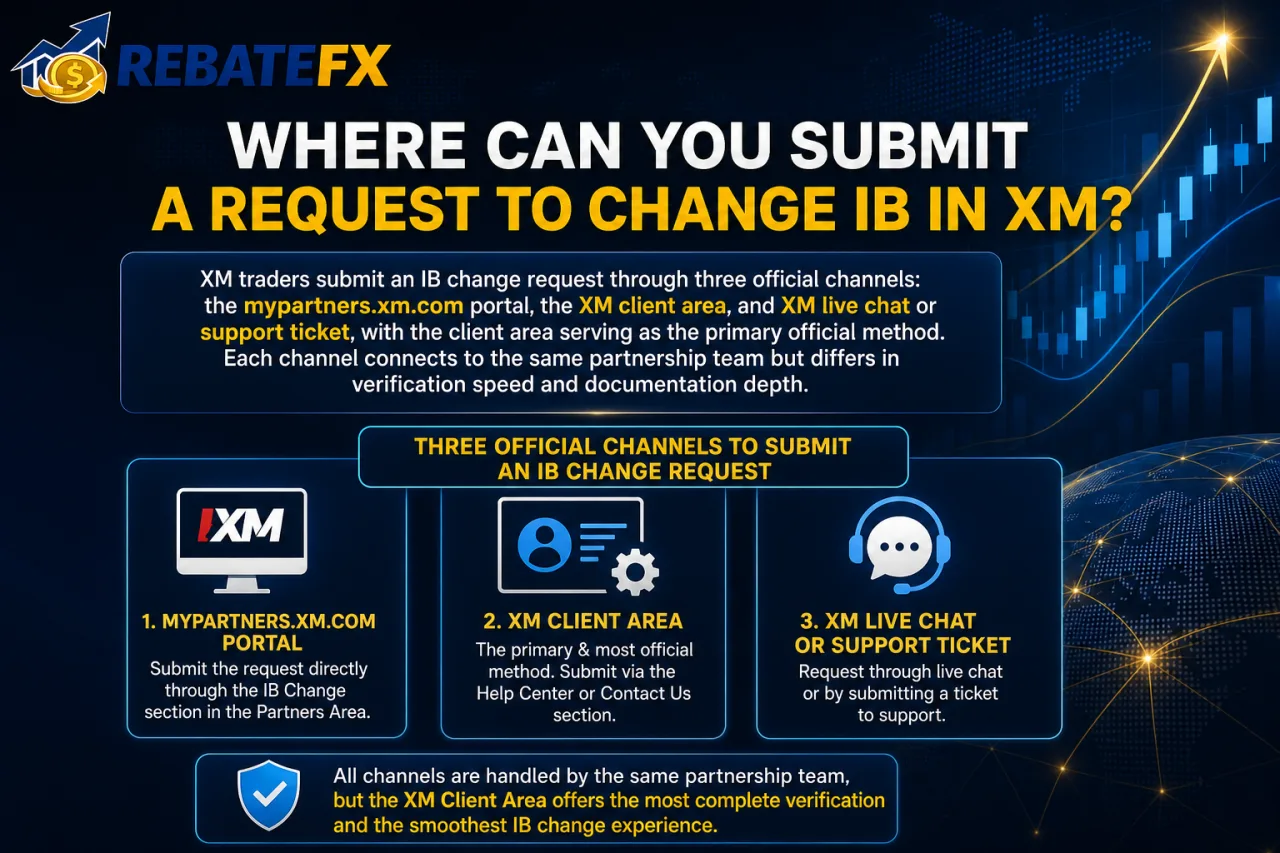 Where Can You Submit a Request to Change IB in XM Where Can You Submit a Request to Change IB in XM