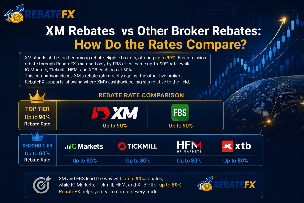 XM Rebates vs Other Broker Rebates: How Do the Rates Compare XM Rebates vs Other Broker Rebates: How Do the Rates Compare