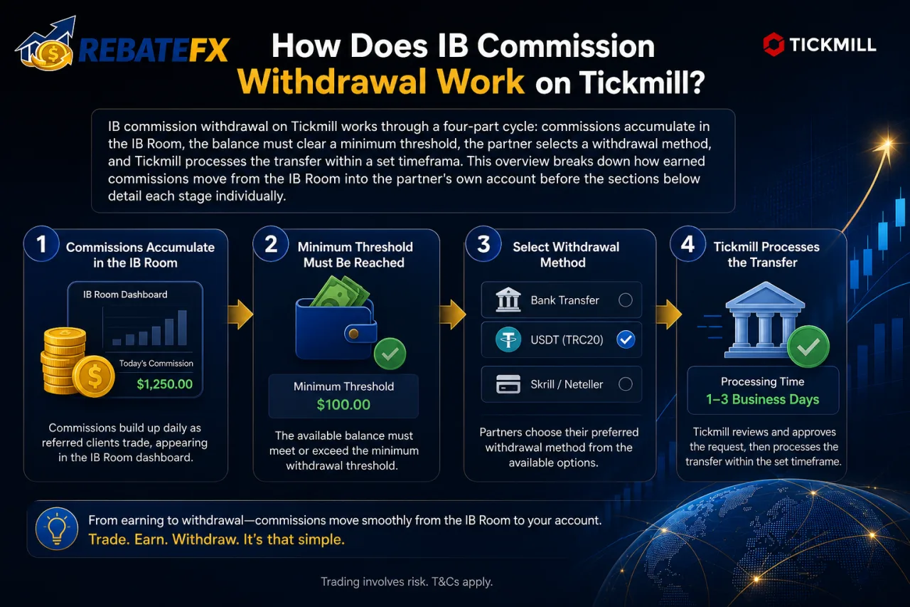 How Does IB Commission Withdrawal Work on Tickmill How Does IB Commission Withdrawal Work on Tickmill