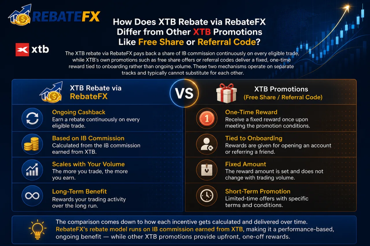 How Does XTB Rebate via RebateFX Differ from Other XTB Promotions Like Free Share or Referral Code