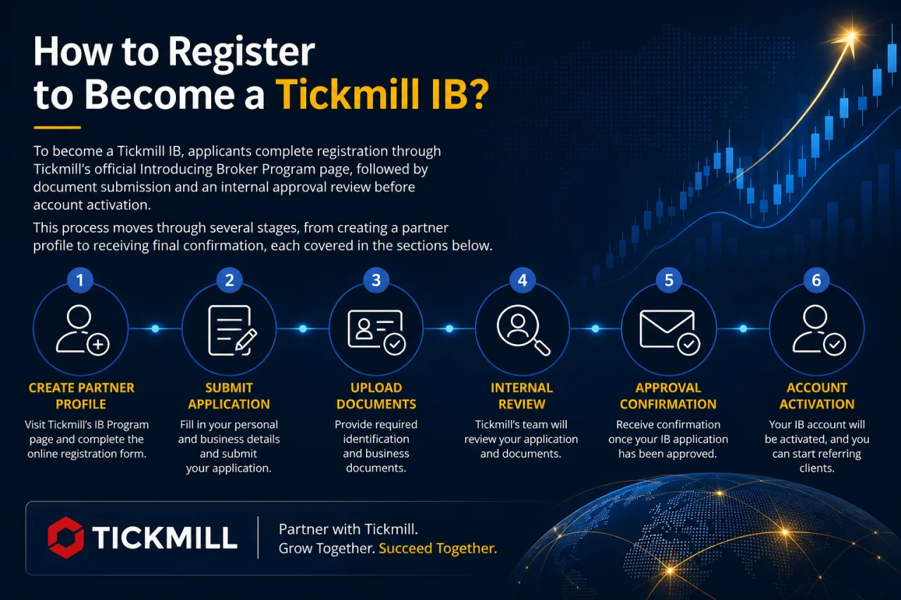 How to Register to Become a Tickmill IB How to Register to Become a Tickmill IB